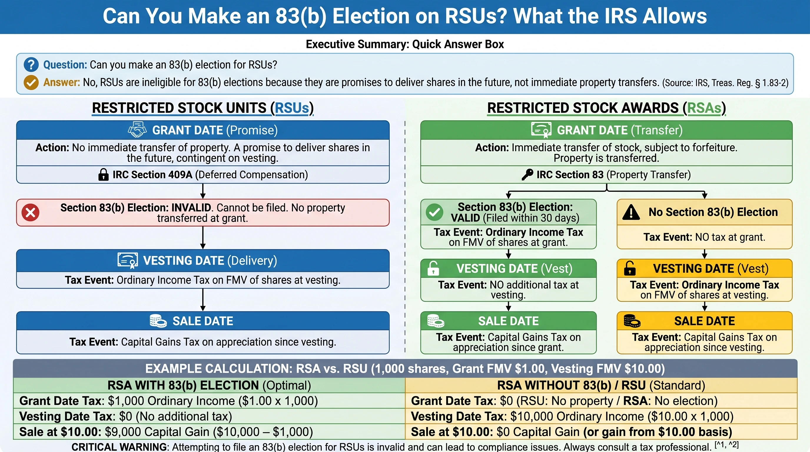 Infographic summarizing key tax concepts for Can You Make an 83(b) Election on RSUs? What the IRS Allows: ordinary income at vest for typical RSUs, basis step-up at vest, and capital gains only on post-vest price changes, with reminders about withholding gaps and reporting.