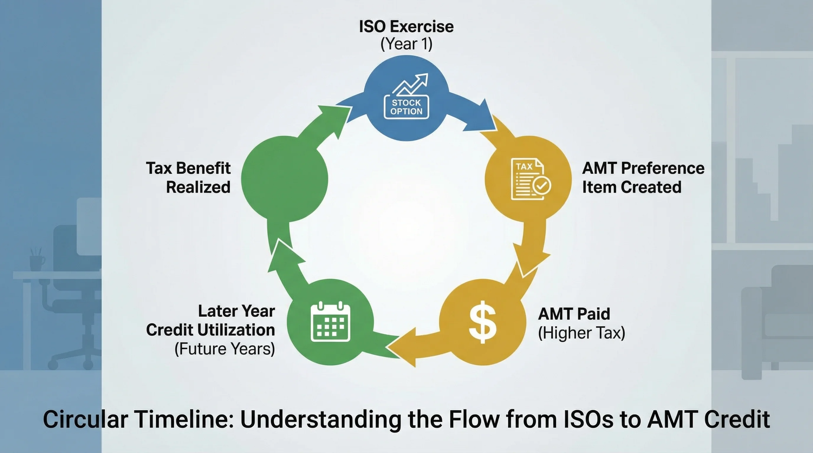 ISO exercise creating AMT preference items and later year minimum tax credit utilization concept
