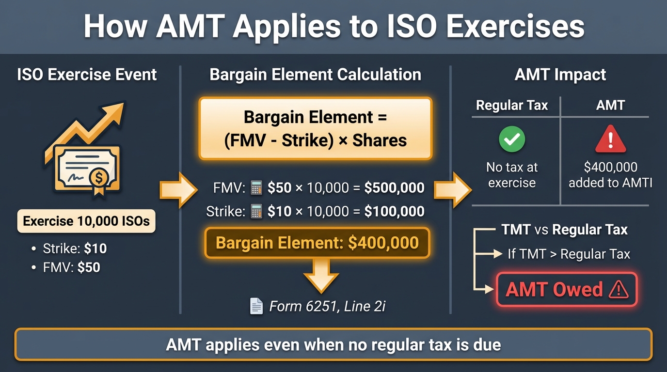 AMT mechanism for ISO exercises showing how bargain element is calculated, added to AMTI, and triggers AMT when TMT exceeds regular tax. Visual breakdown of Form 6251 line 2i adjustment.