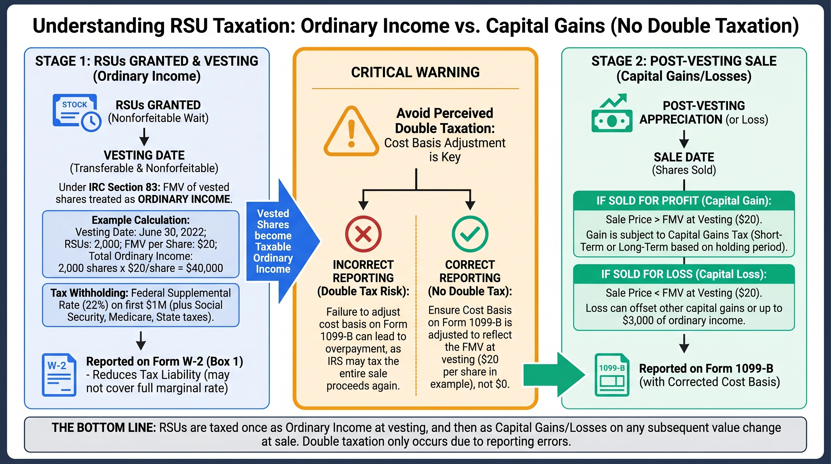 Infographic summarizing key tax concepts for Are RSUs Taxed Twice? Ordinary Income vs. Capital Gains (Explained): ordinary income at vest for typical RSUs, basis step-up at vest, and capital gains only on post-vest price changes, with reminders about withholding gaps and reporting.