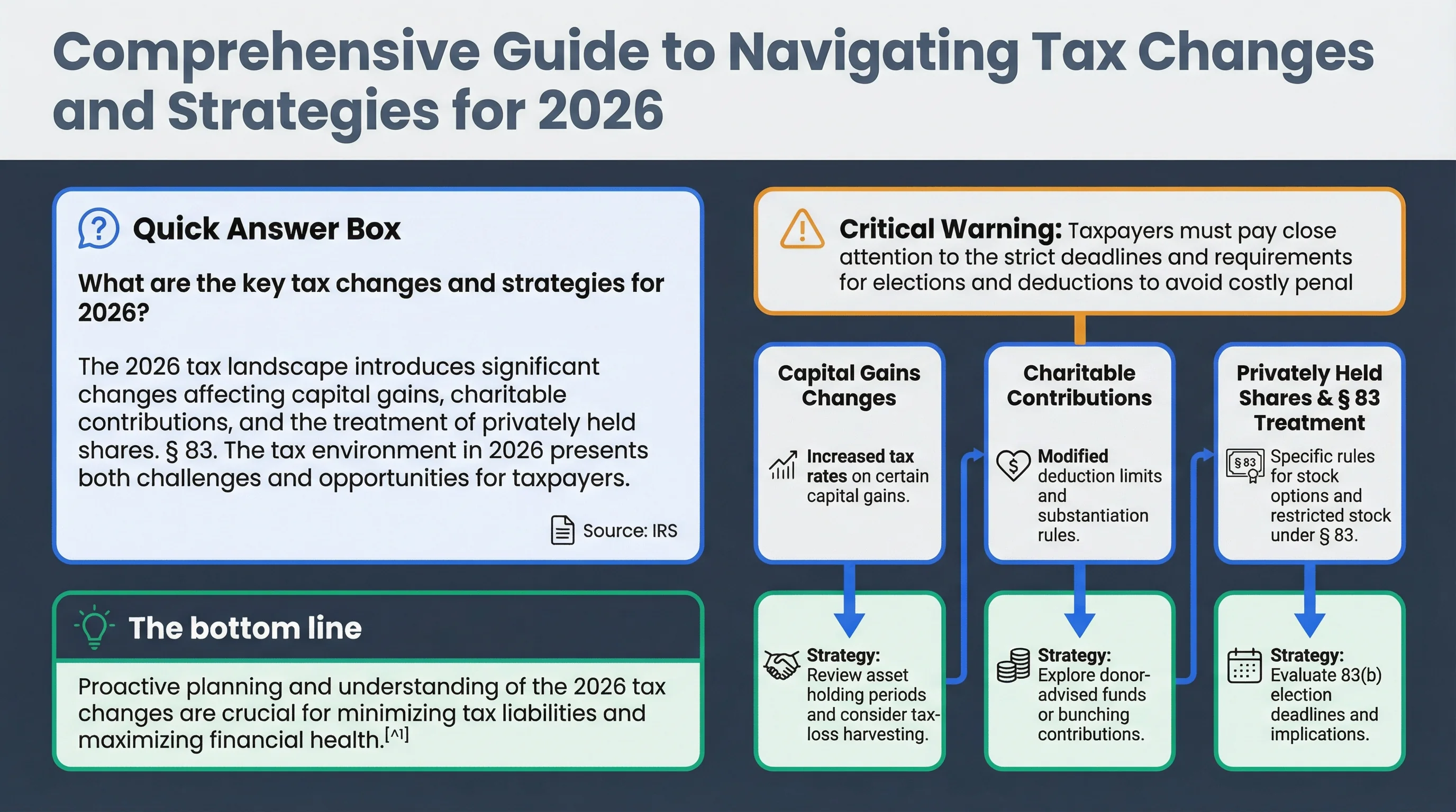 Comparison infographic showing the tax benefits of donating equity shares directly to charity versus selling shares first: donating directly avoids capital gains tax while still providing full FMV deduction, resulting in $30,000+ additional tax savings on a $200,000 donation
