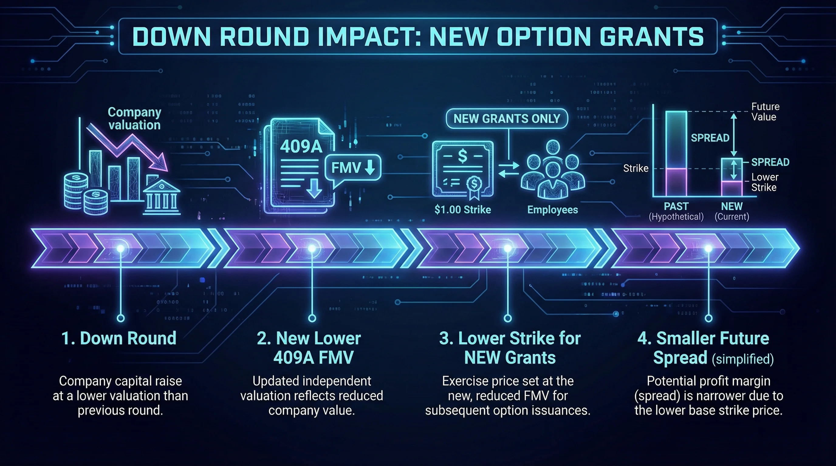 Diagram: down round leads to lower 409A FMV and lower strike prices for new option grants and smaller future spread