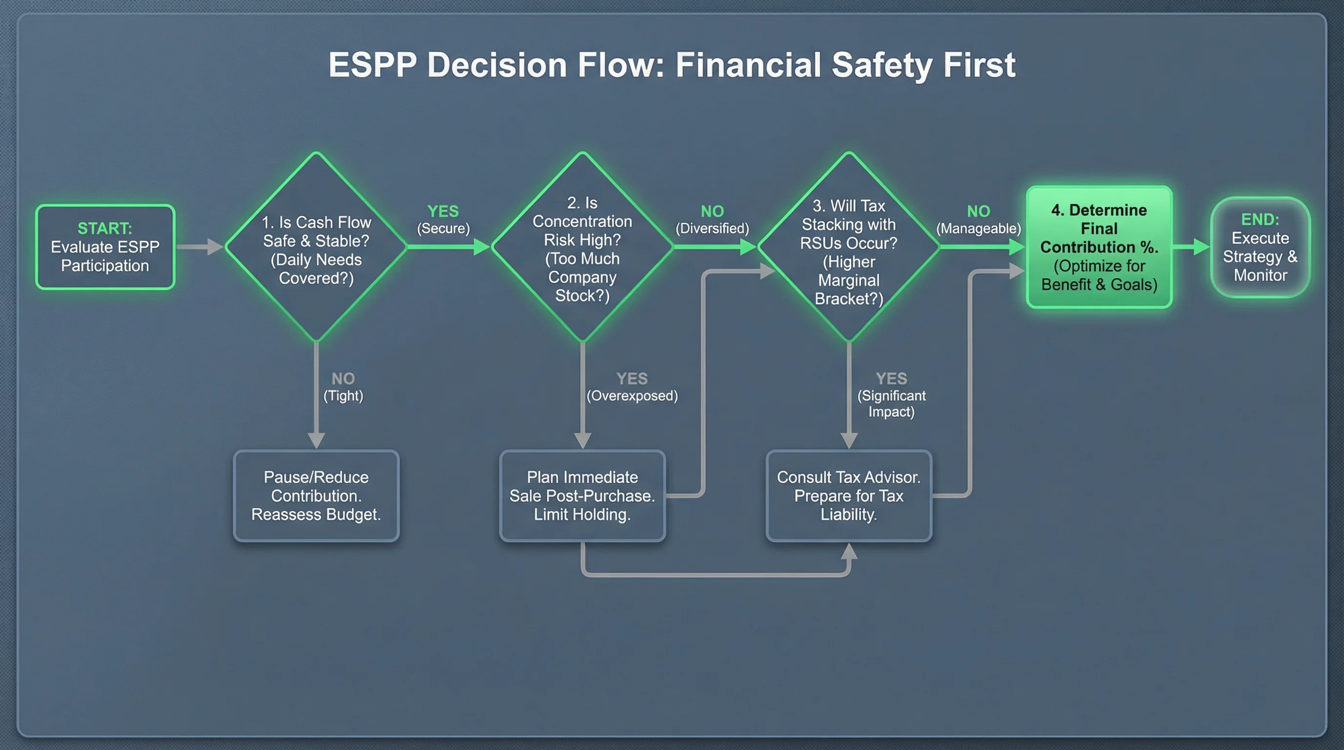 ESPP enrollment decision flow: cash flow safety, concentration risk, tax stacking with RSUs, then contribution percent
