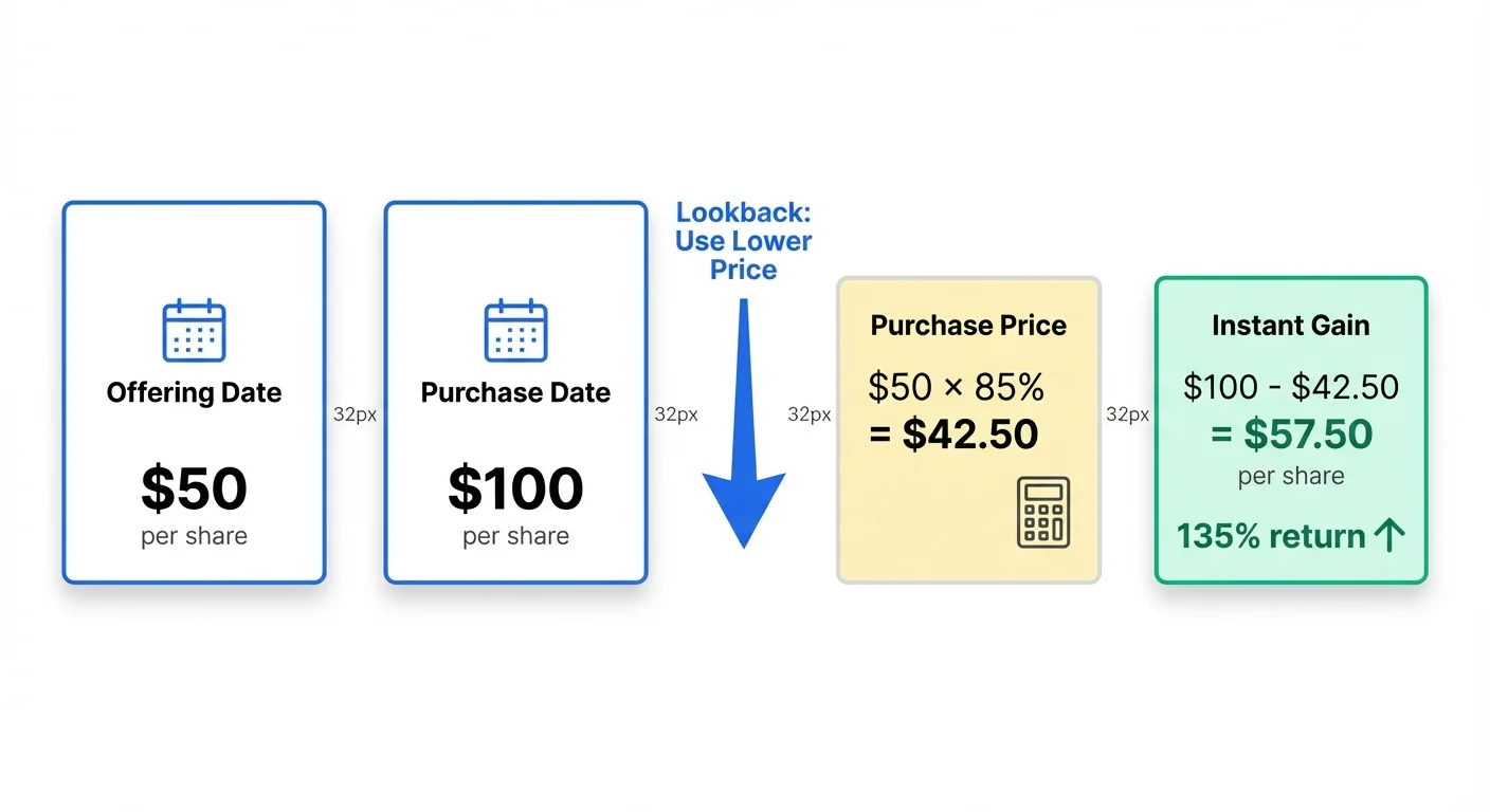 ESPP lookback provision mechanics infographic showing how the 15% discount is applied to the lower of offering date price ($50) or purchase date price ($100), resulting in a purchase price of $42.50 and an instant 135% gain before the stock moves
