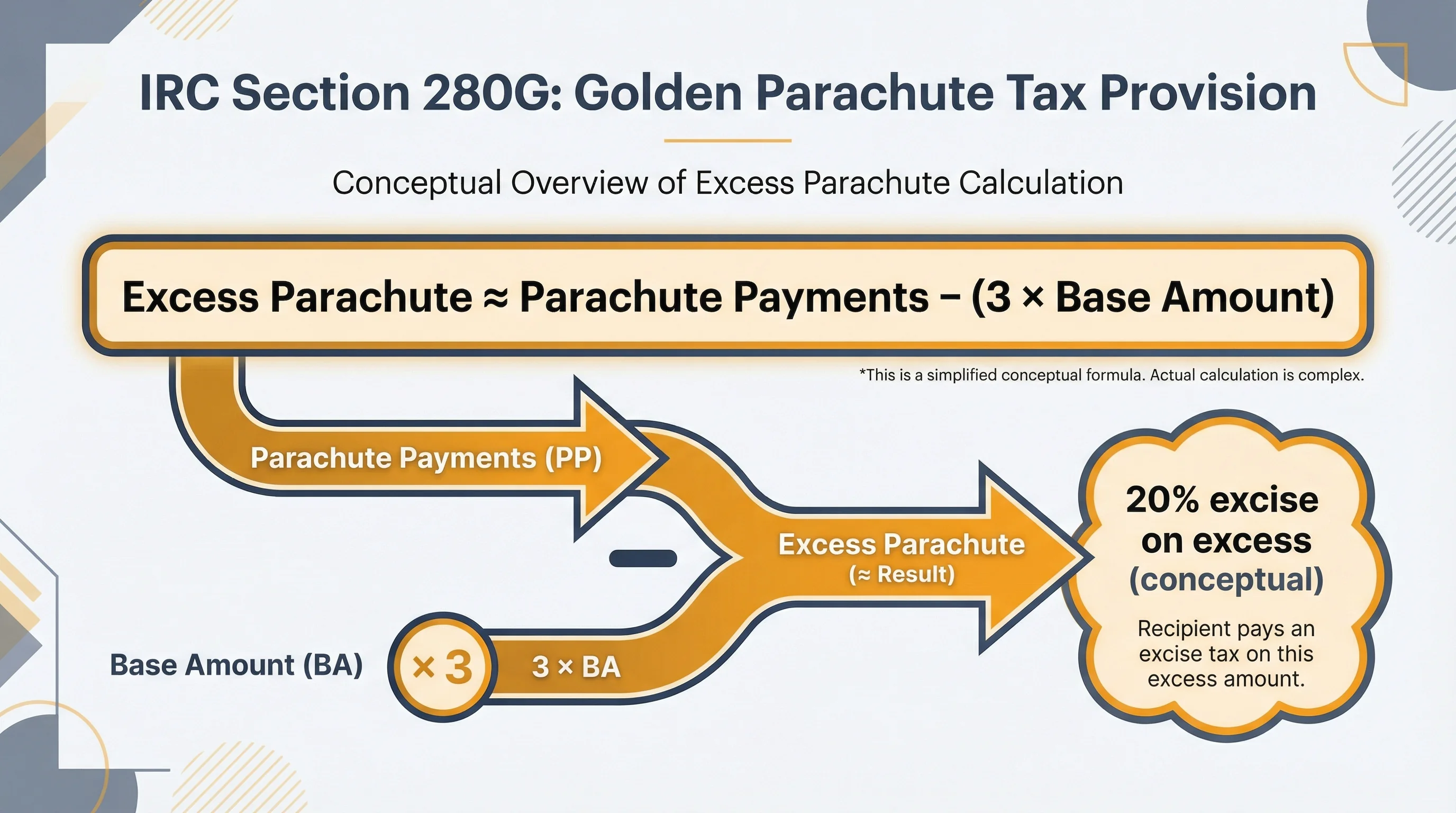 IRC Section 280G infographic: excess parachute payments versus three times base amount and conceptual twenty percent excise on excess
