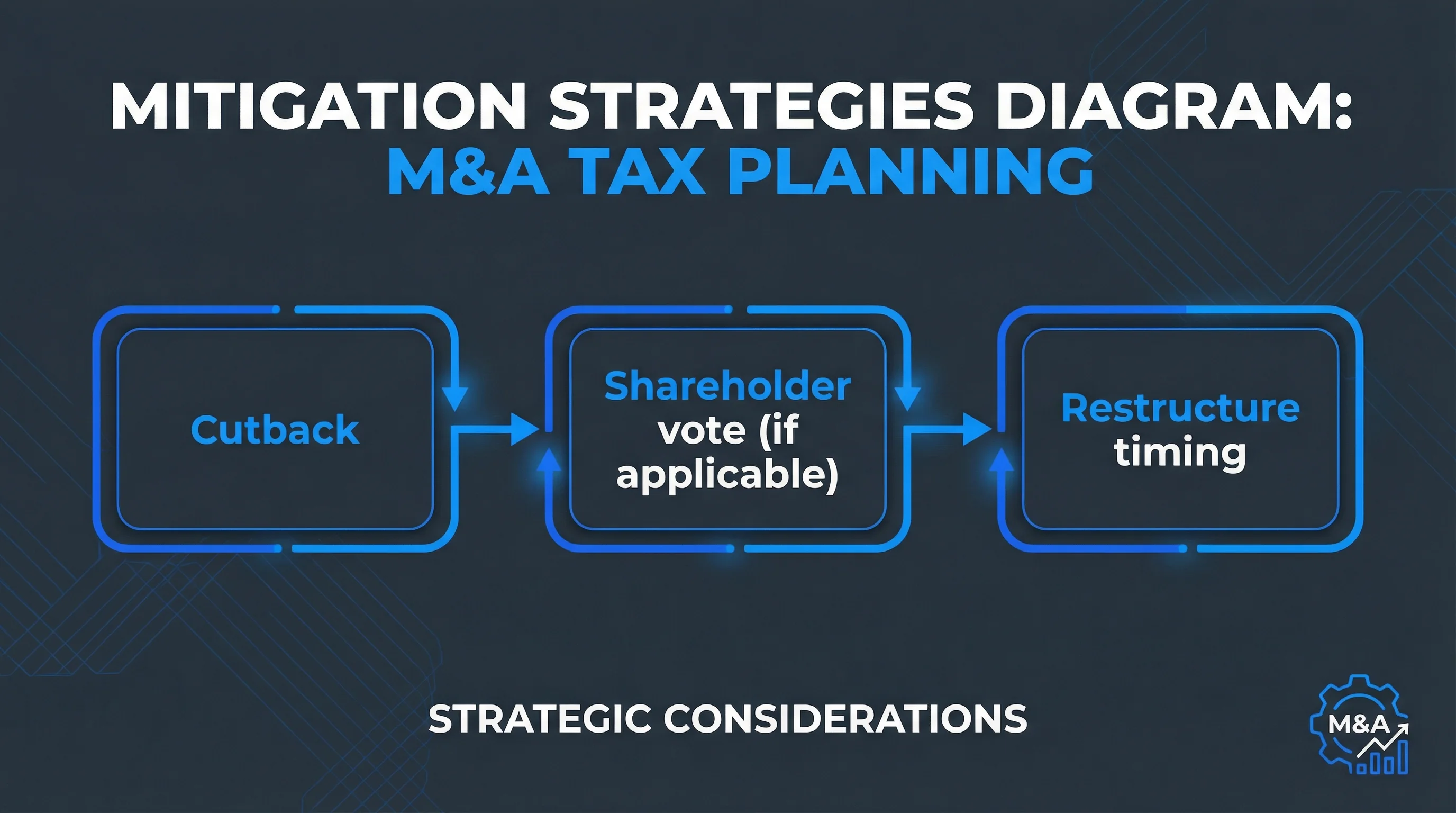 Mitigation strategies diagram for Section 280G: cutback, shareholder vote, and restructuring concepts