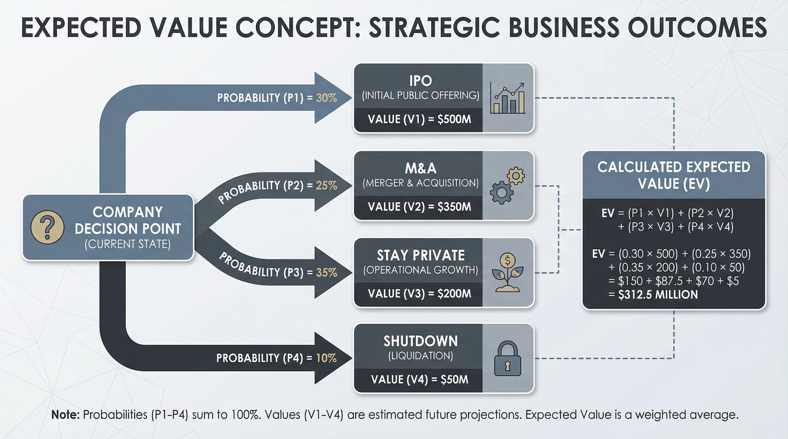 Expected value decision tree for startup equity: IPO, M&A, stay private, and shutdown scenarios with probability weights