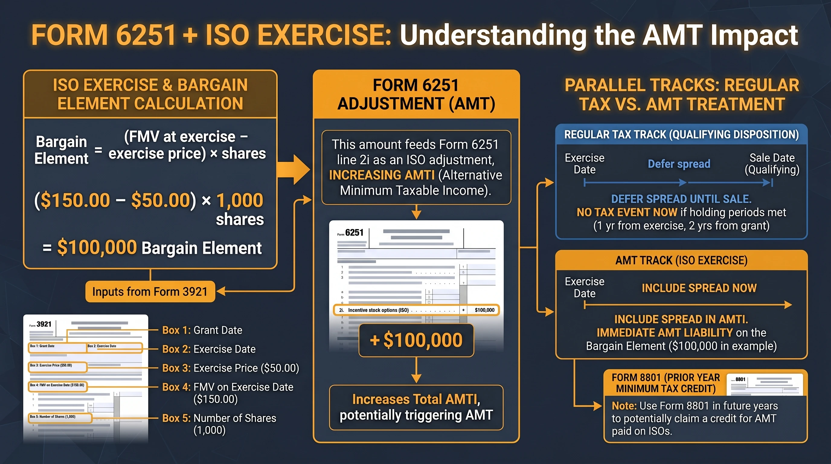 Infographic mapping incentive stock option bargain element from Form 3921 exercise data into Form 6251 line 2i as an alternative minimum tax adjustment, contrasting deferred regular tax treatment with tentative minimum tax calculation and noting Form 8801 credit carryforward.