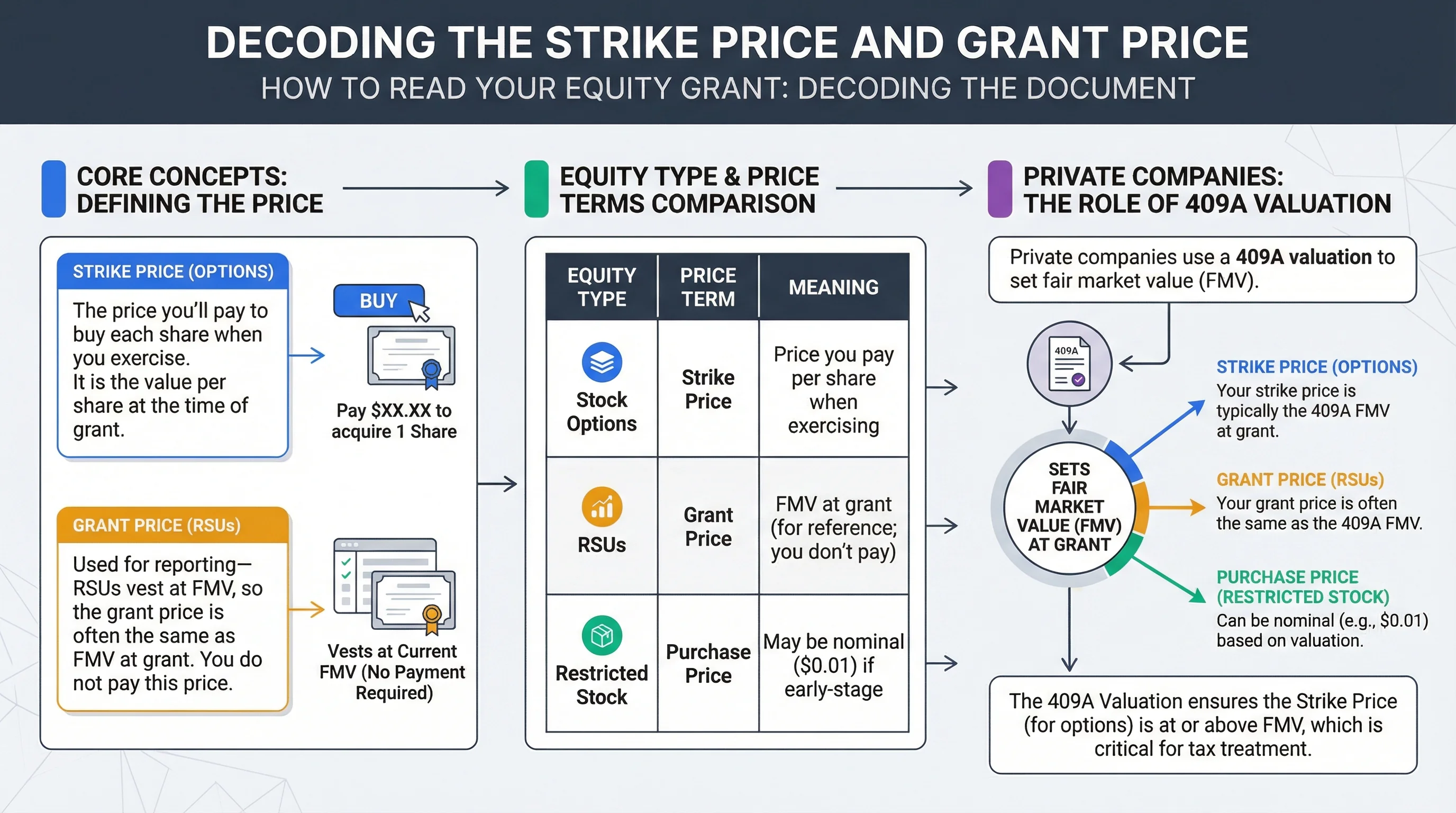 Vesting schedule decoder infographic: 4-year cliff, acceleration triggers, single vs double trigger in change of control