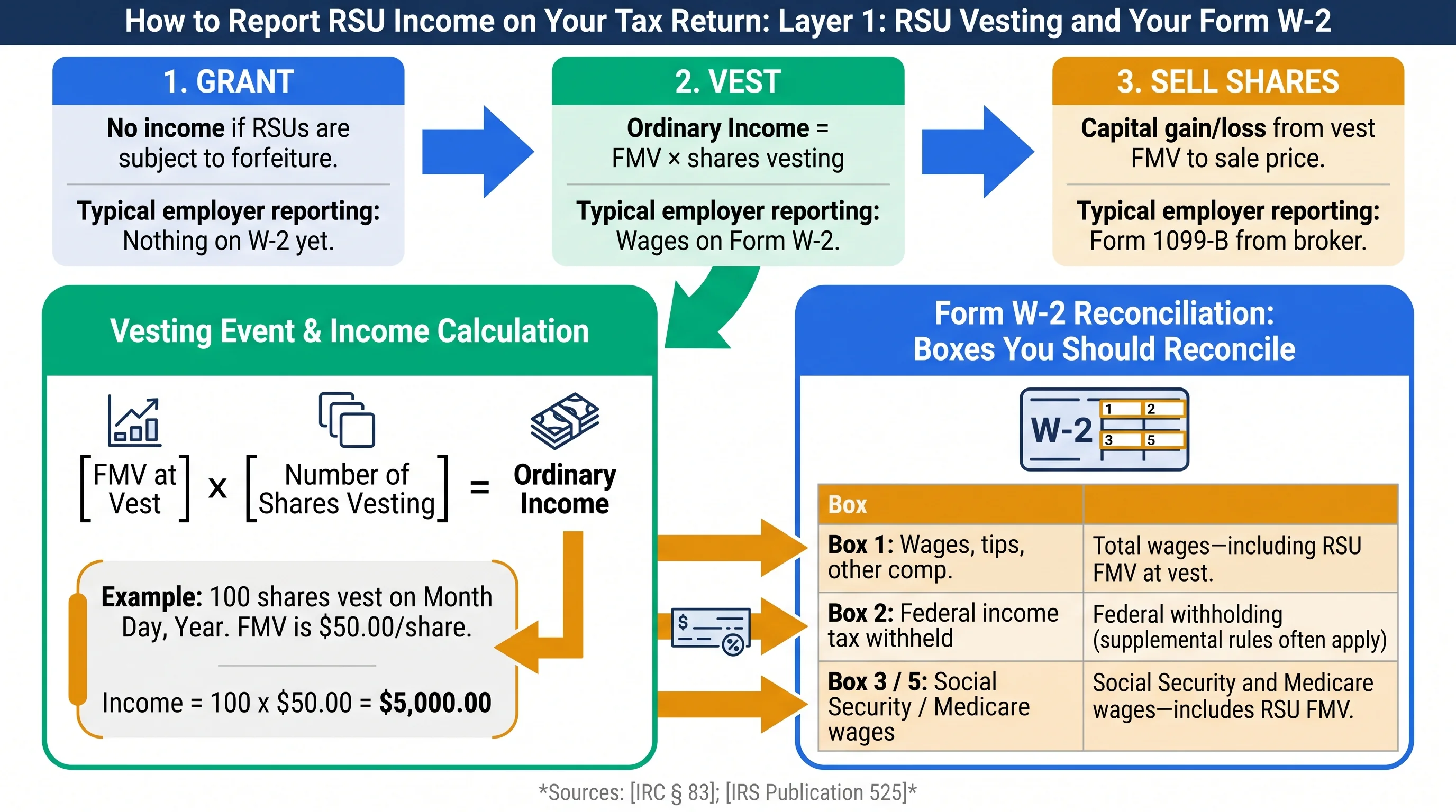 Flowchart infographic: RSU vesting increases W-2 Box 1 wages, flows to Form 1040 wages line, then later share sale reports on Form 8949 with basis from vest FMV