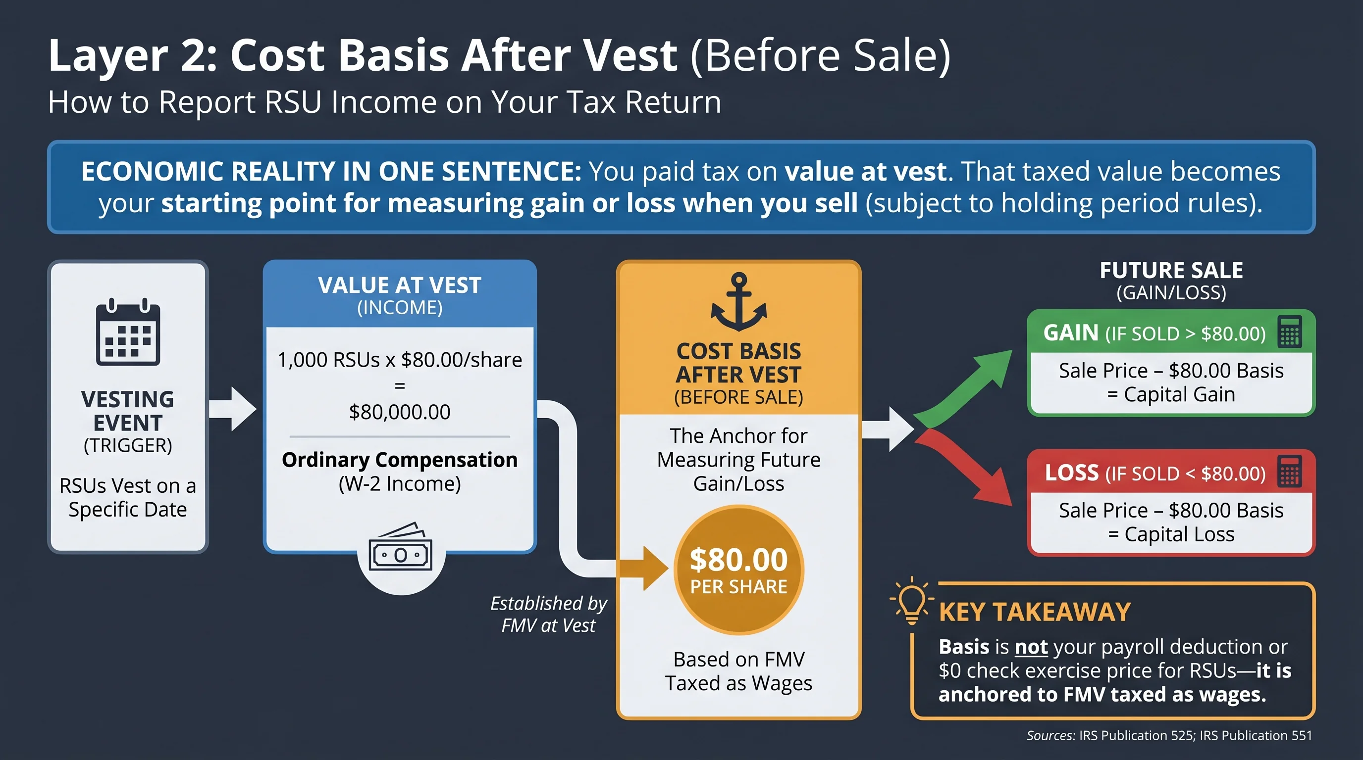 Infographic comparing wrong RSU capital gain using zero basis versus correct adjustment to vest FMV basis on Form 8949