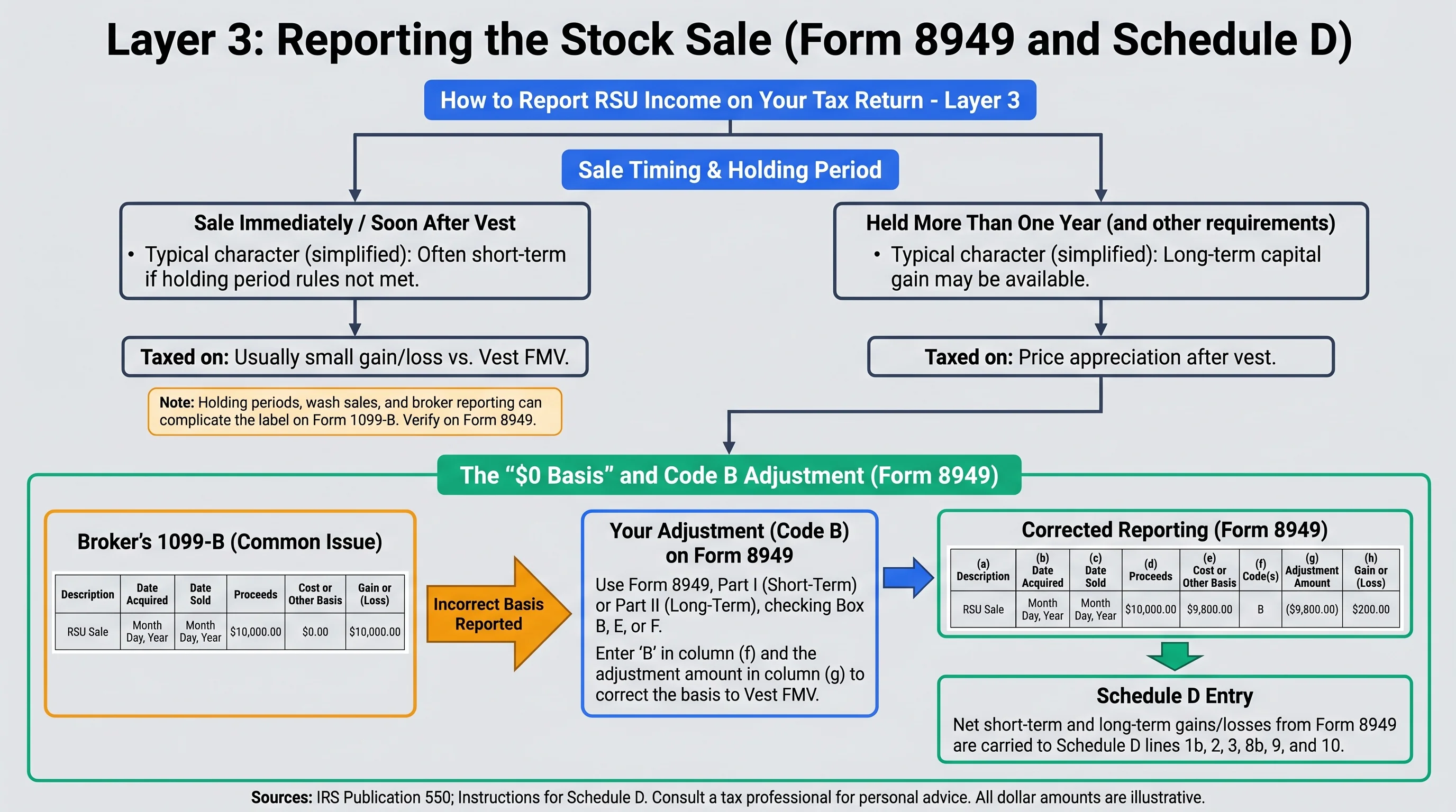 Checklist infographic: gather W-2, vest confirmations, 1099-B, reconcile basis on Form 8949, include Schedule D, review state and estimated tax