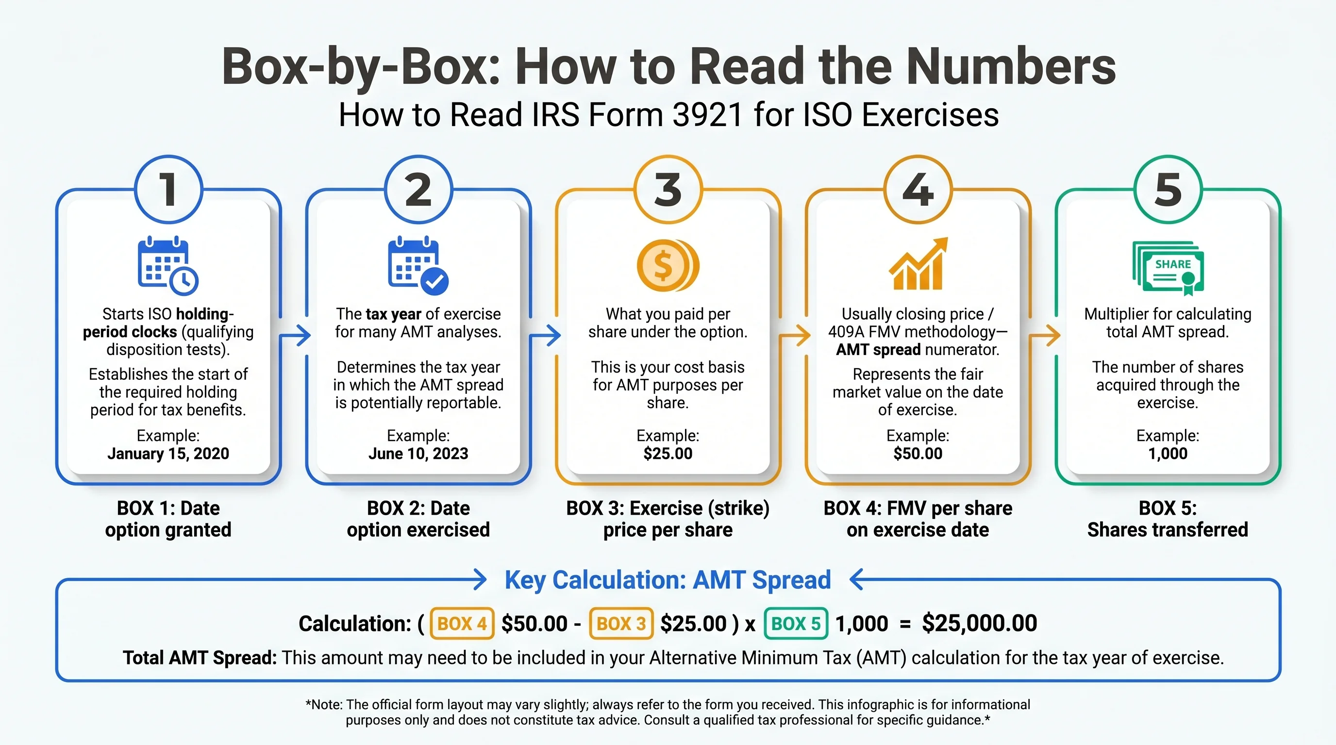 Formula infographic: ISO bargain element equals FMV minus exercise price times shares; links to AMT Form 6251 and eventual sale reporting