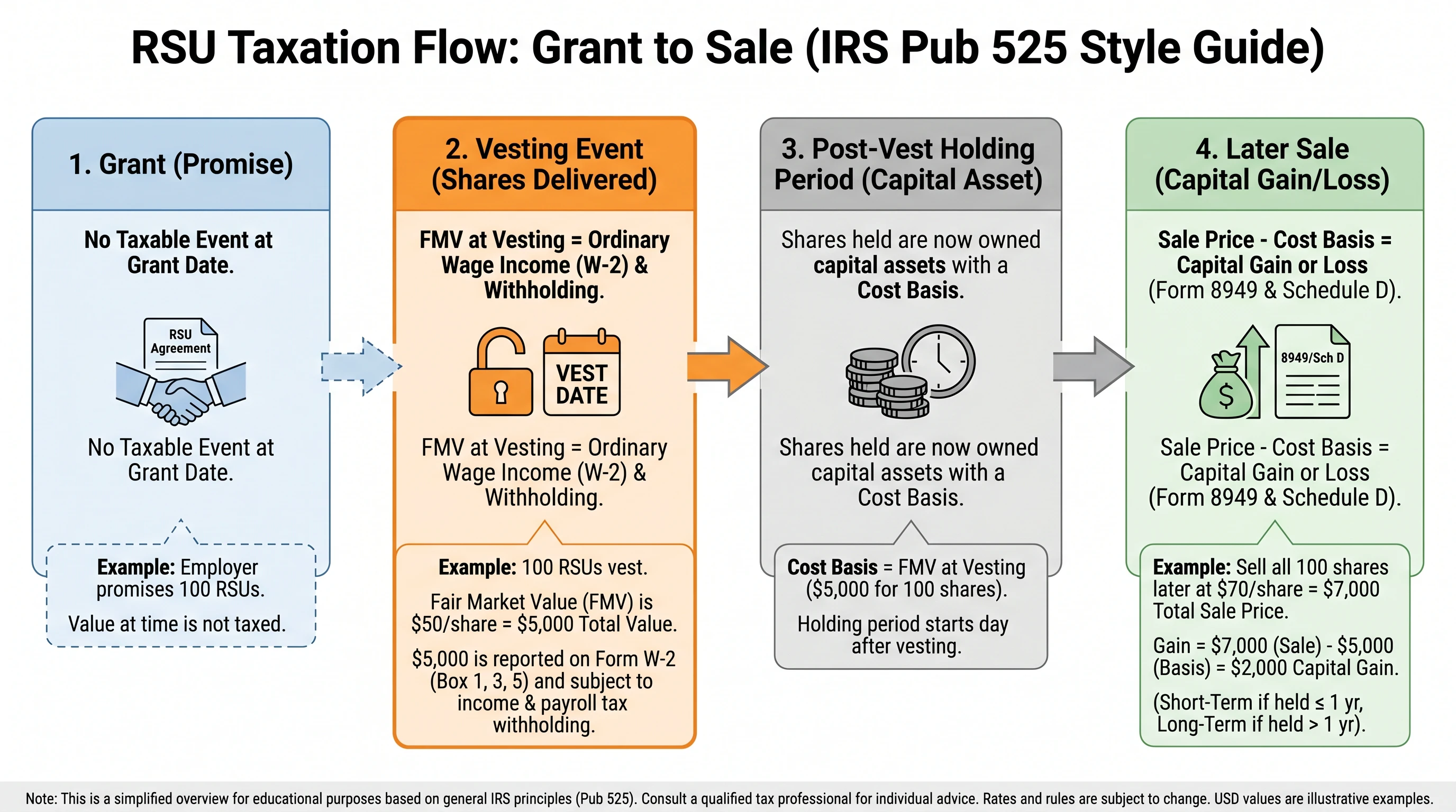 Educational diagram of RSU lifecycle for US taxes: grant as promise, vesting event with fair market value wage inclusion on Form W-2, payroll withholding including supplemental wage concepts, and later stock sale with cost basis from earlier wage amount.