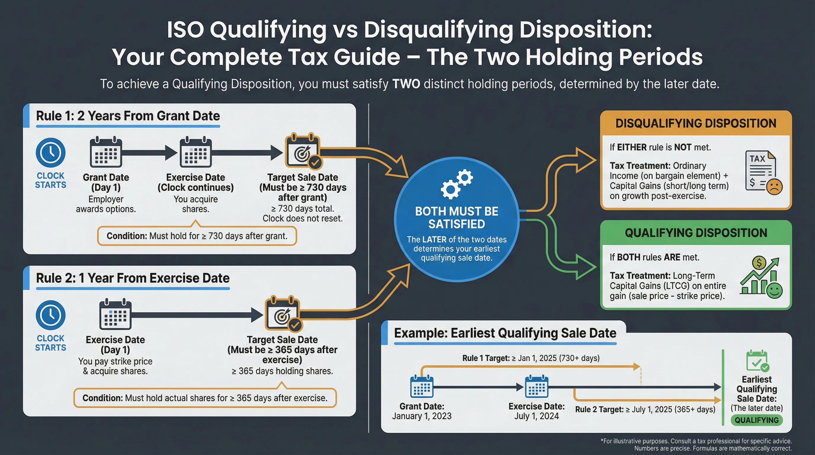 ISO holding period rules infographic: 2 years from grant date and 1 year from exercise date, timeline showing earliest qualifying sale date