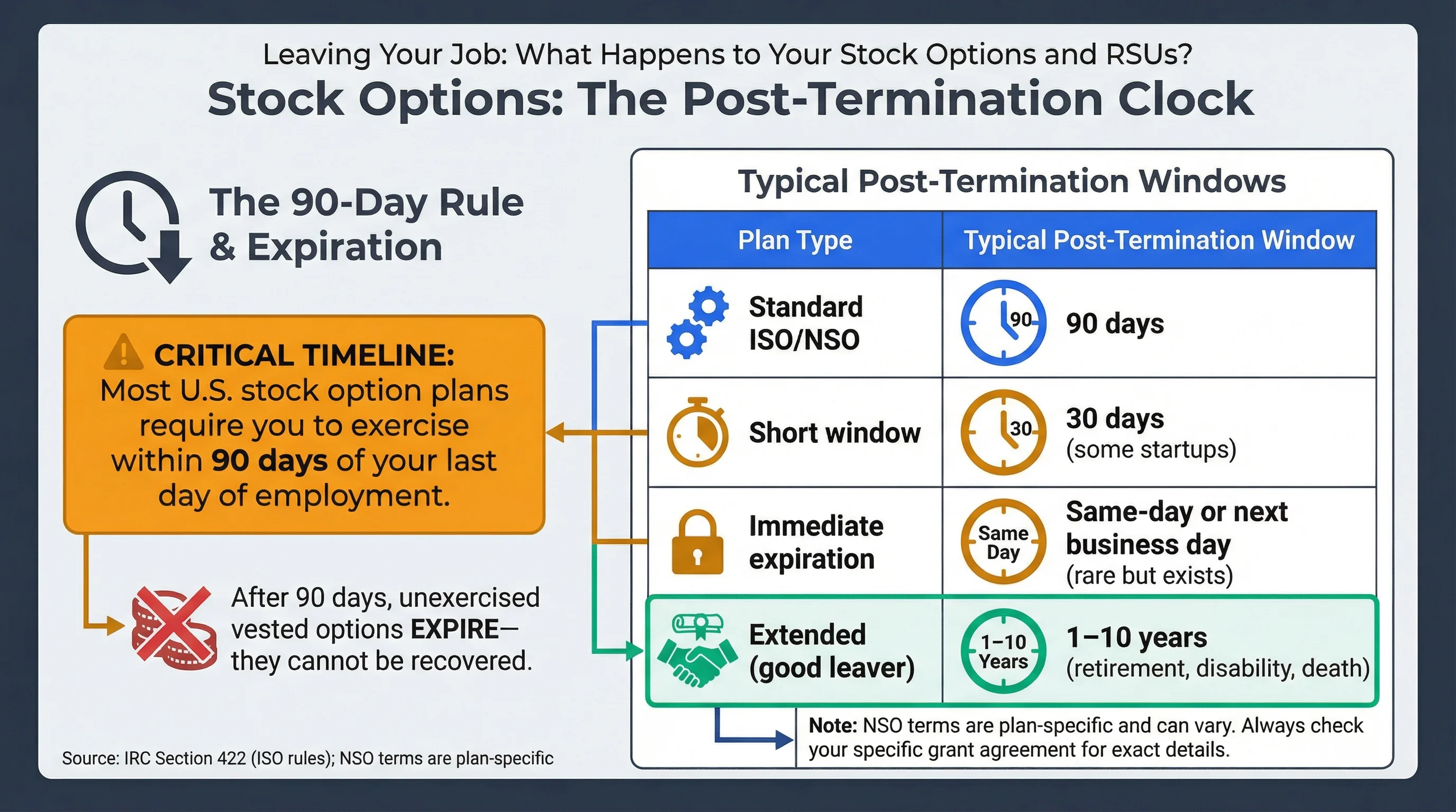 Post-termination exercise window infographic showing 90-day countdown from last day of employment, options expiration, and key deadlines for vested stock options