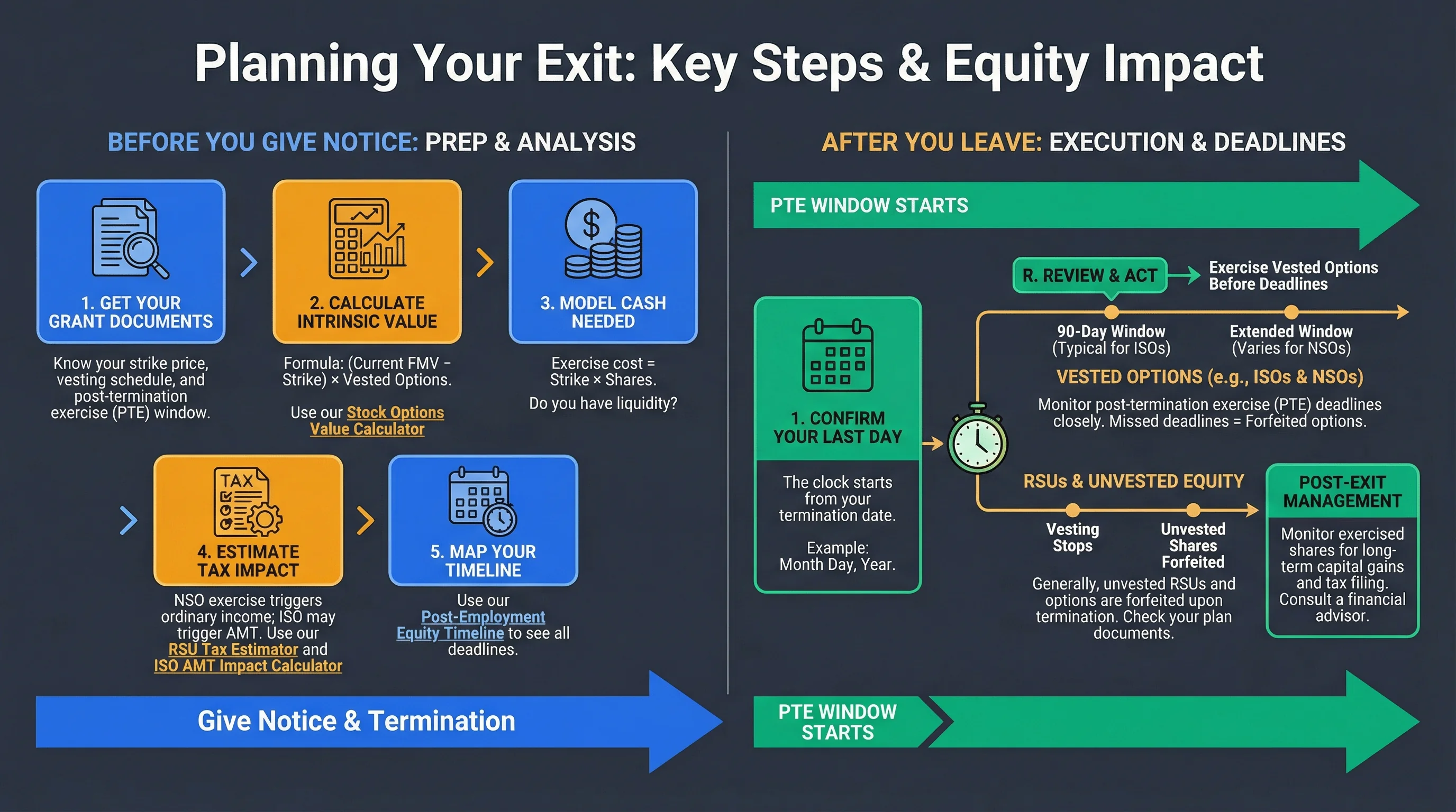 Post-employment equity timeline infographic: last day, 90-day deadline, tax implications for NSO vs ISO exercise, and key action items
