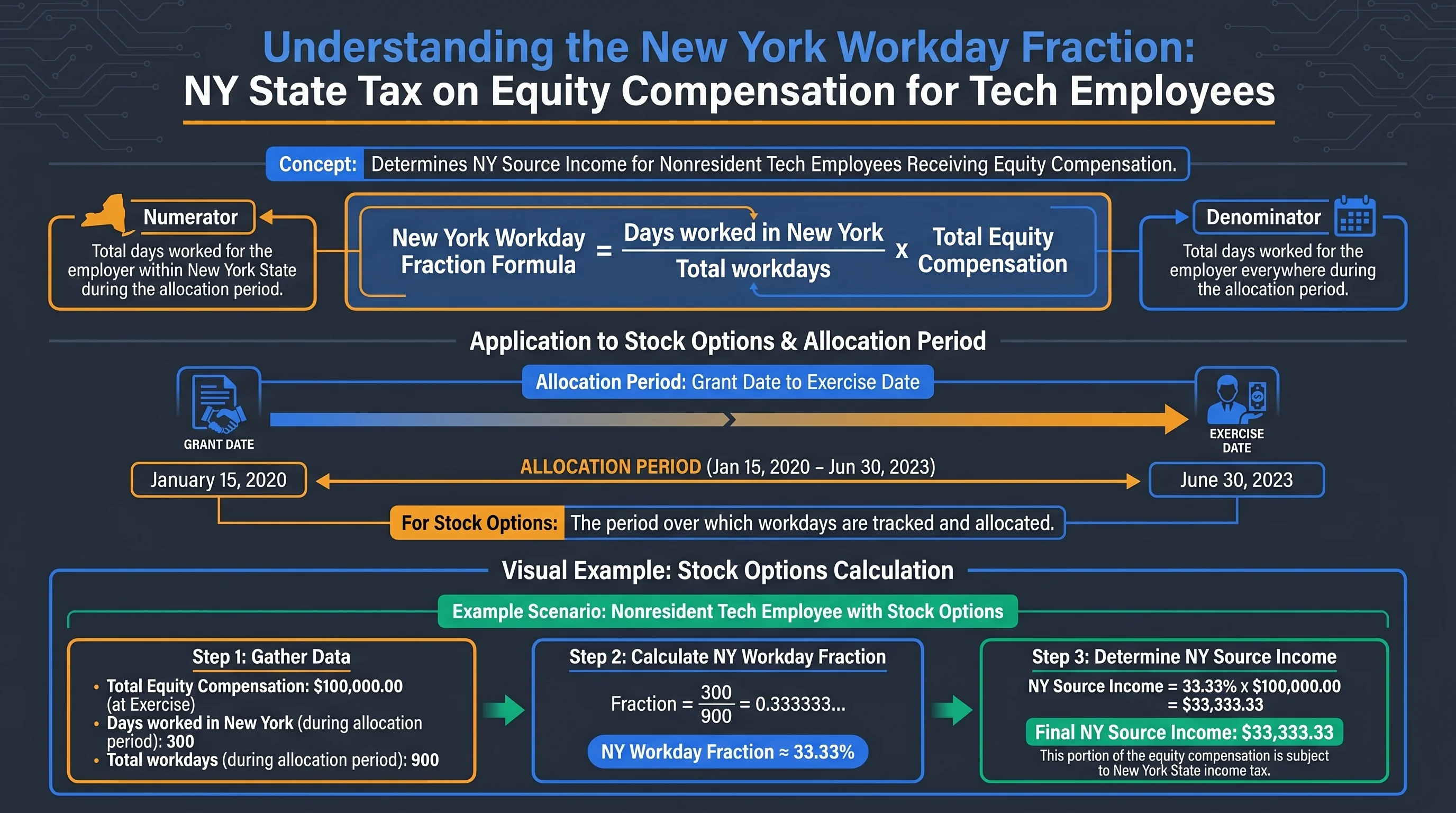 Diagram summarizing New York State resident versus nonresident equity tax concepts including NYC resident wage tax stack and workday-based allocation for nonresidents with tech employers