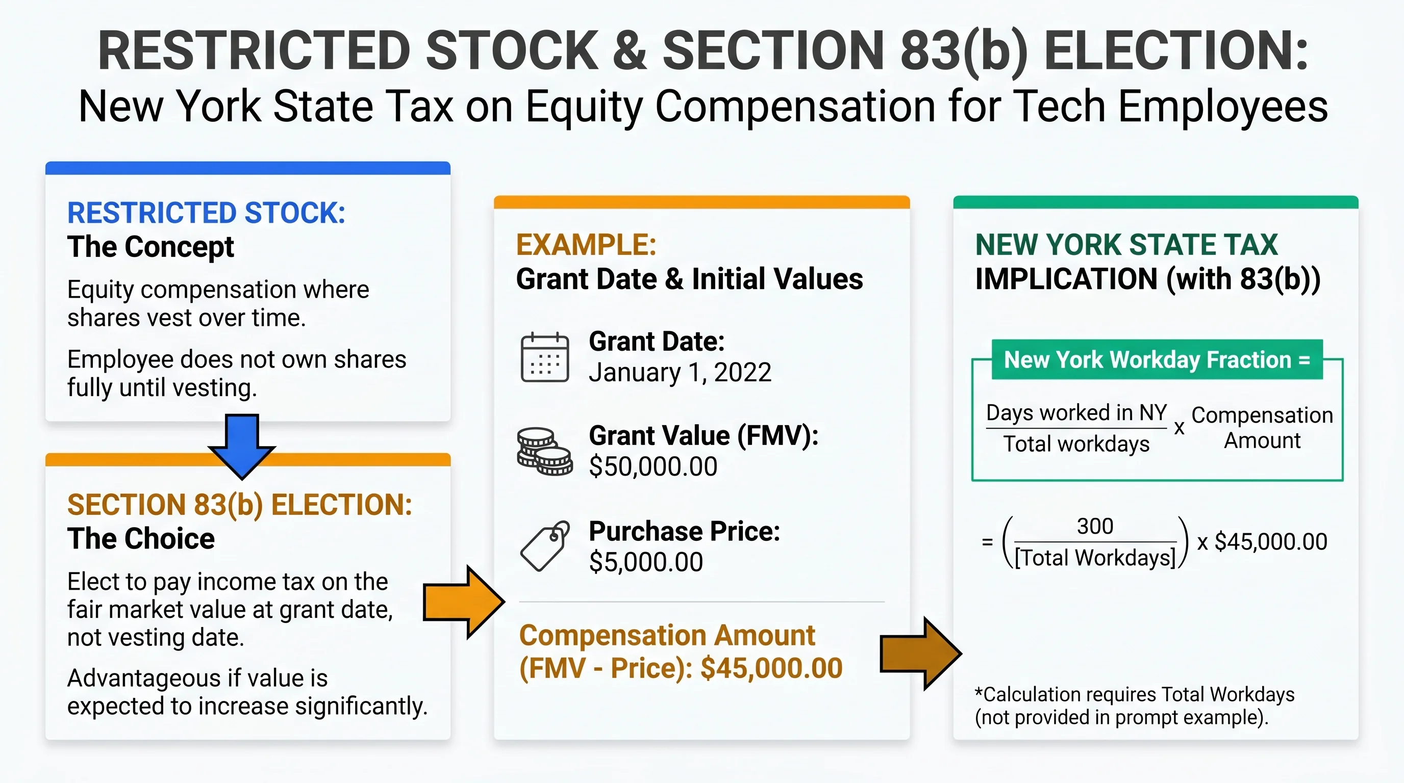 Flowchart of New York State and NYC withholding versus marginal tax rates for supplemental equity wages including RSU vest and NSO exercise cash flow planning