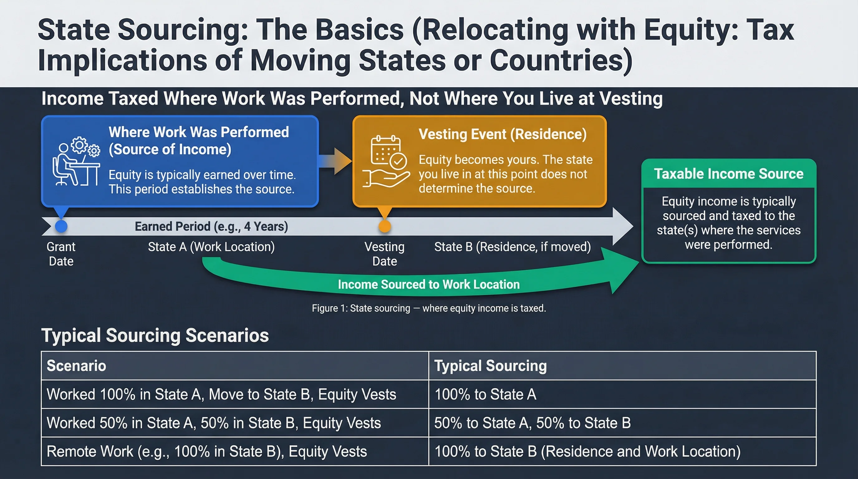 State sourcing rules infographic: income taxed where work was performed, not where you live at vesting