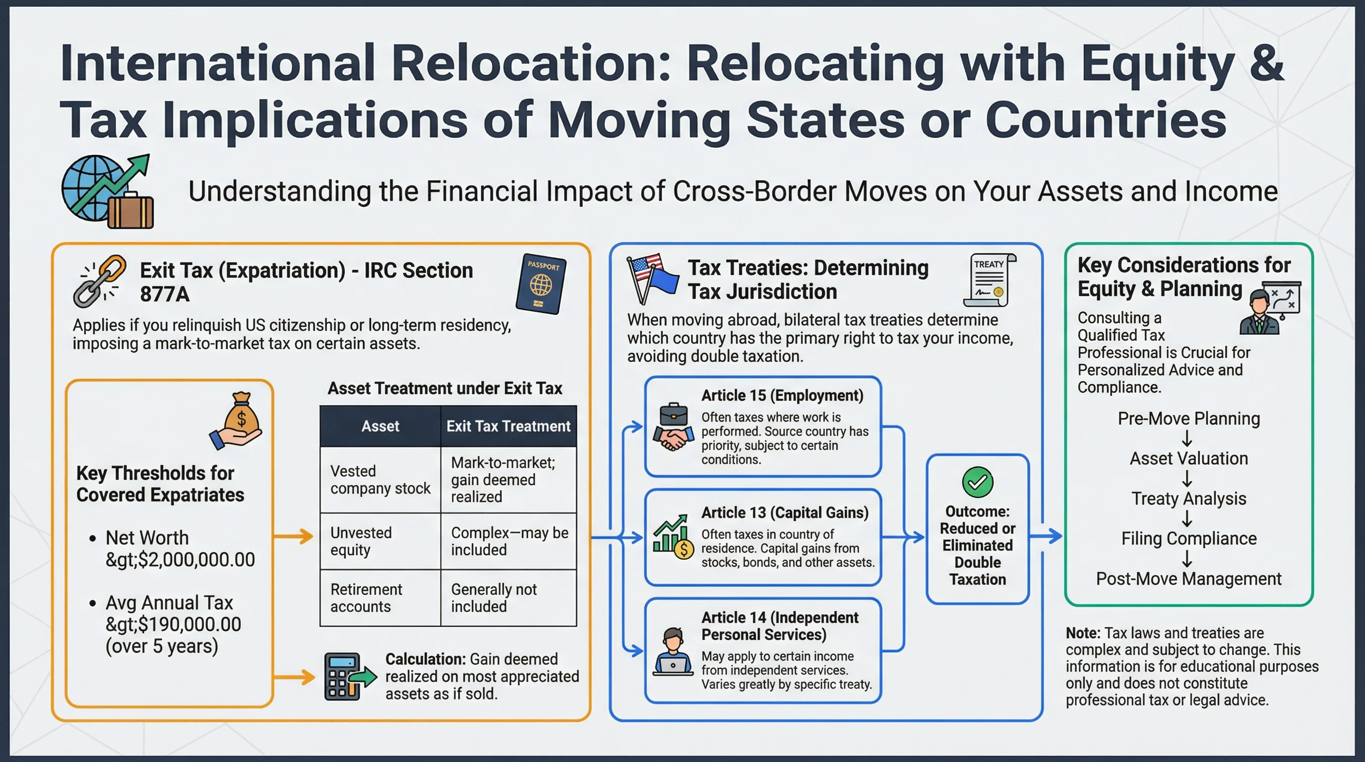 International relocation tax implications infographic: exit tax, tax treaties, US worldwide taxation