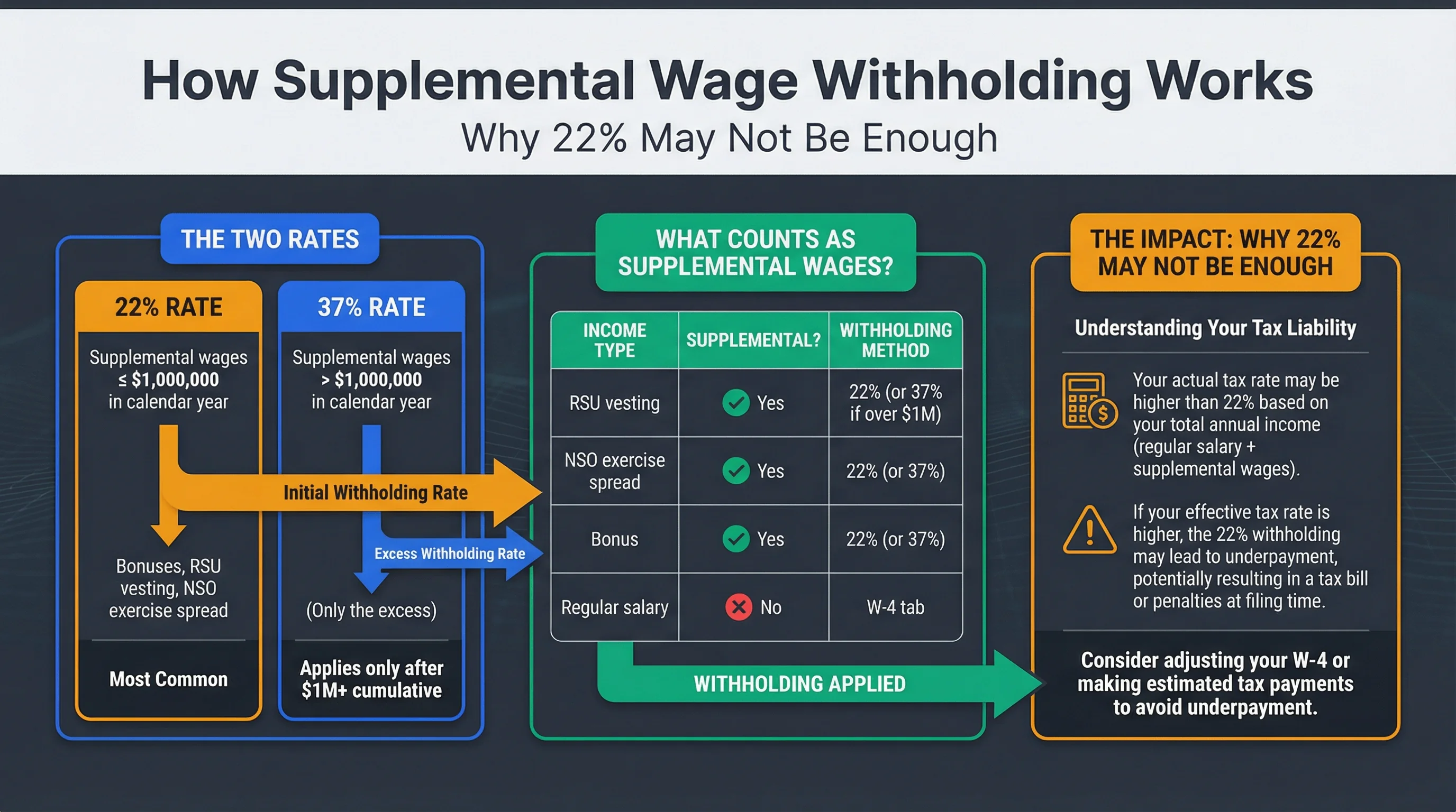 Supplemental wage withholding infographic: 22% vs 37% rates, what counts as supplemental (RSU vesting, NSO exercise), and when the gap occurs