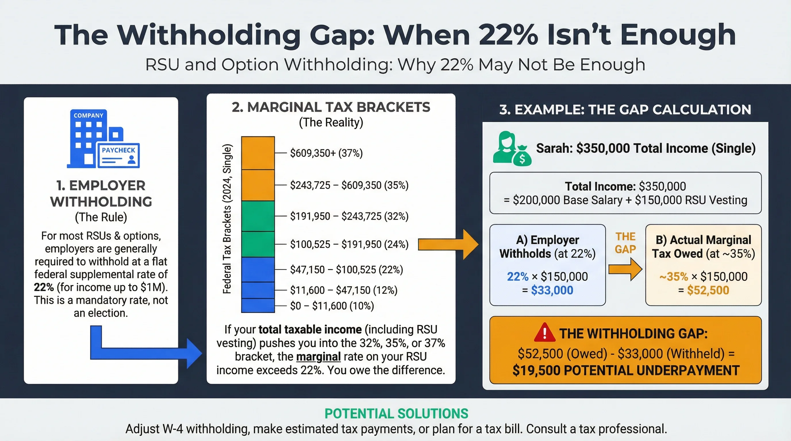Withholding gap calculation infographic: marginal tax brackets 22% to 37%, example showing 22% withheld vs 35% owed, gap to pay at filing