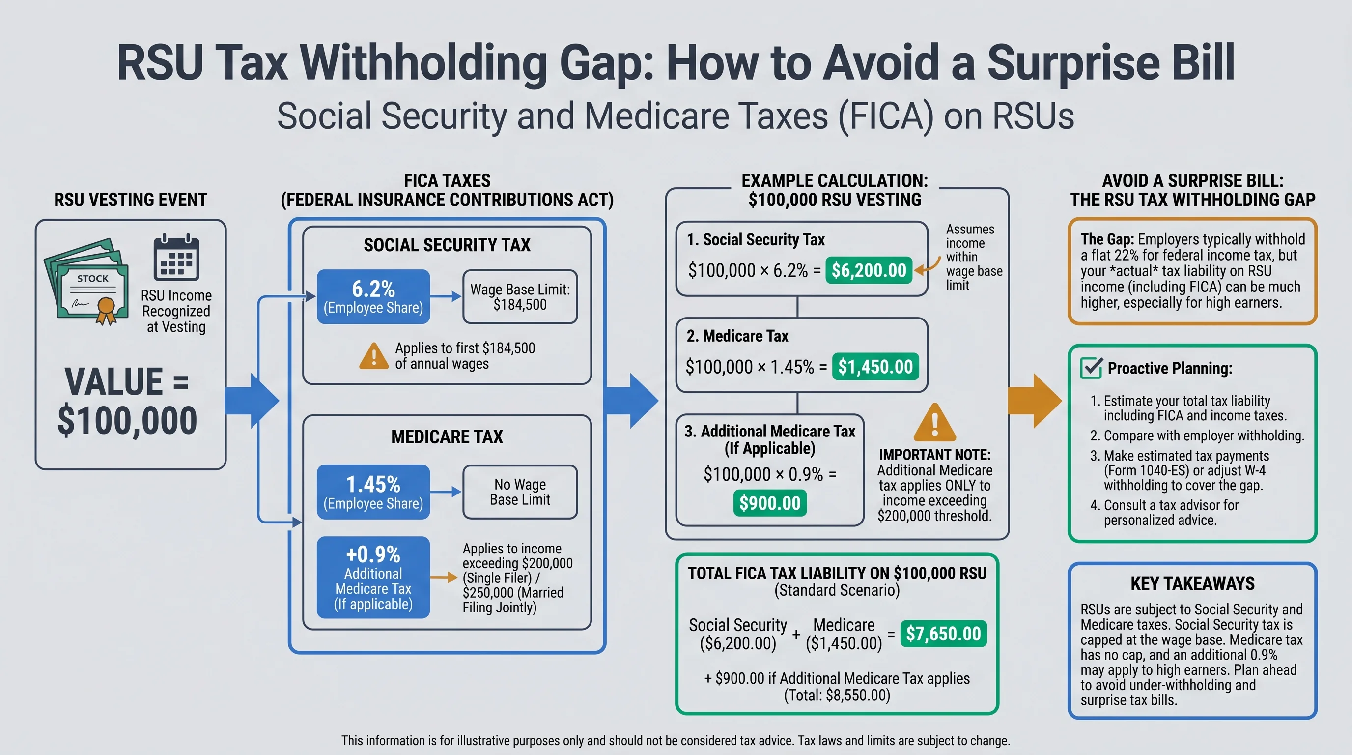 Flowchart showing RSU tax withholding gap remedies including Form W-4 extra withholding quarterly estimated tax payments and safe harbor concepts from IRS Publication 505