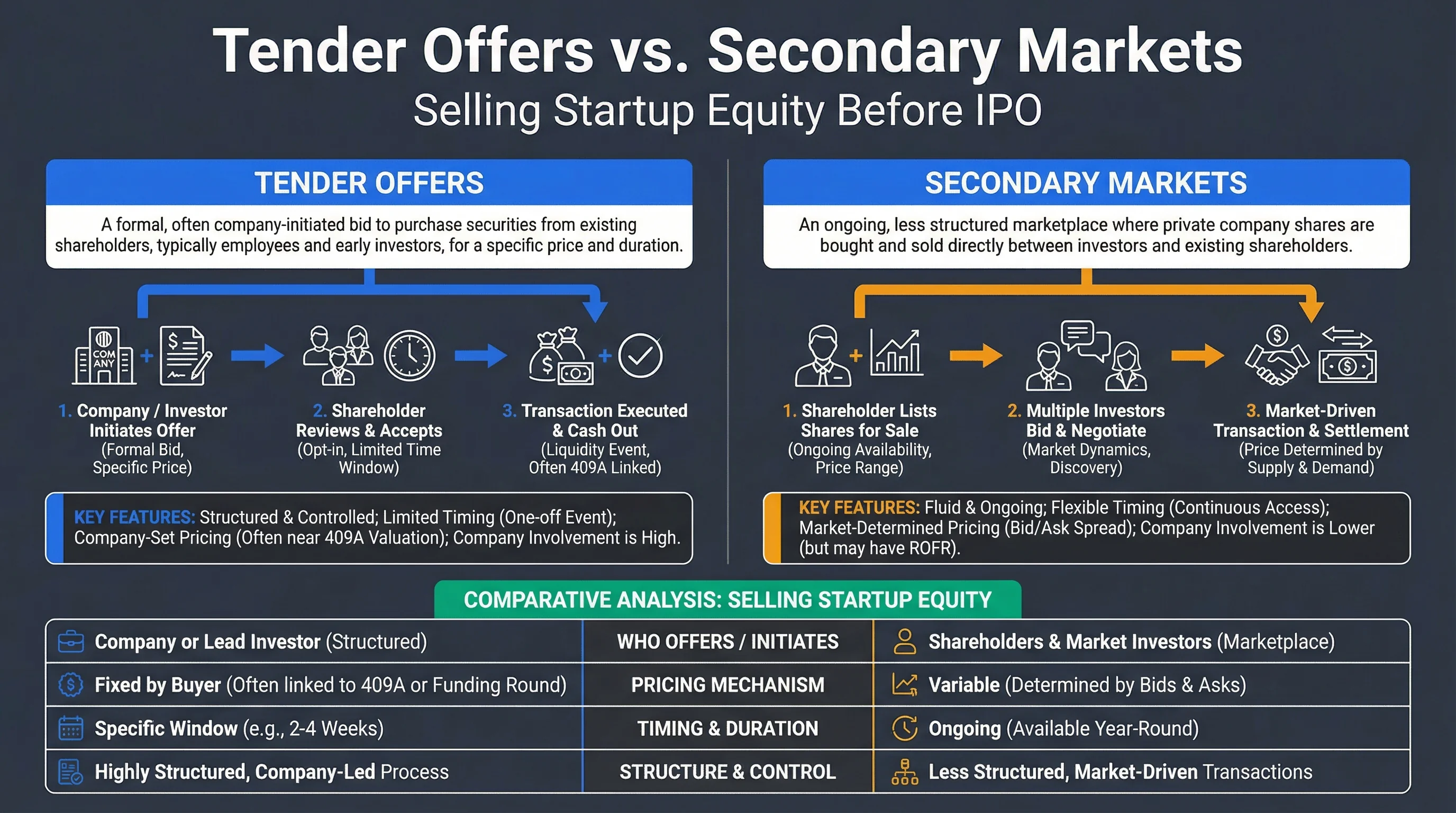 Tender offers vs secondary markets infographic: company-led vs investor-led, 409A pricing