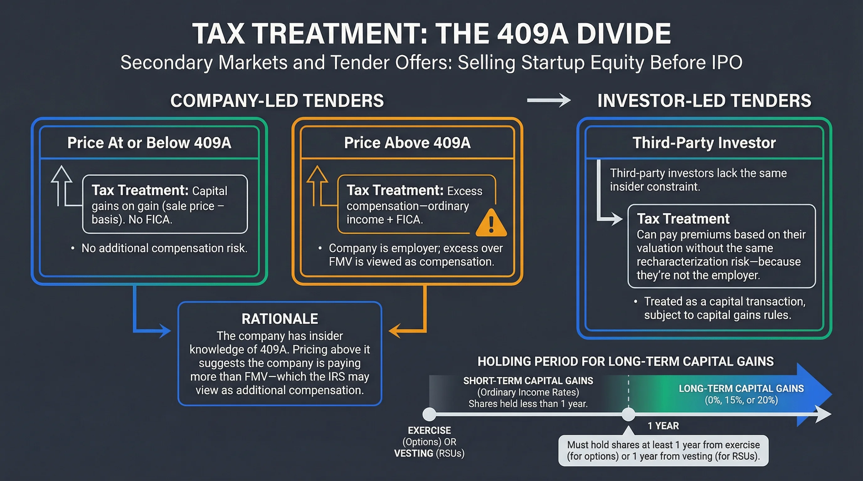 409A tax divide infographic: at or below 409A yields capital gains, above 409A triggers compensation