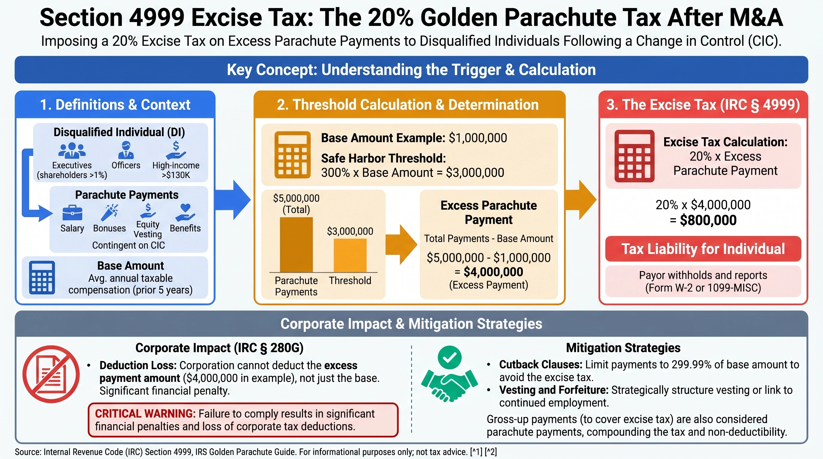 Infographic summarizing key tax concepts for Section 4999 Excise Tax: The 20% Golden Parachute Tax After M&A: ordinary income at vest for typical RSUs, basis step-up at vest, and capital gains only on post-vest price changes, with reminders about withholding gaps and reporting.