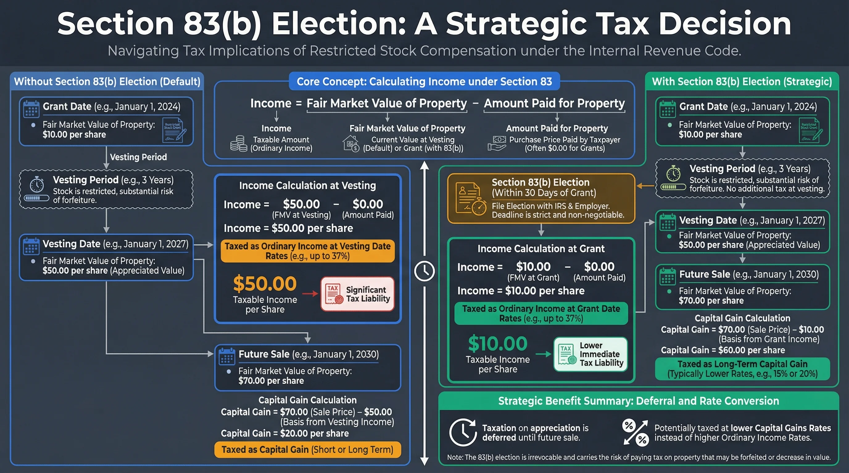 Section 83(b) Election timeline infographic showing the 30-day filing window from grant date, comparing tax implications: filing early results in low tax now plus long-term capital gains later, while missing the deadline means high ordinary income tax at vesting