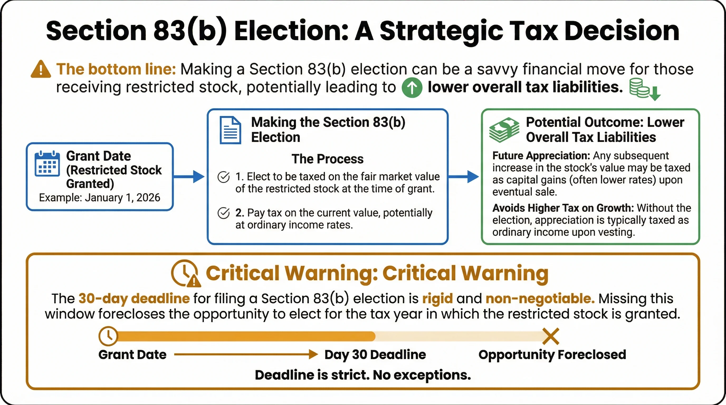 Section 83(b) Election income calculation formula and strategic benefits infographic showing the formula: (Total Shares Granted × Grant Date FMV per Share) - (Total Shares Granted × Purchase Price per Share) = Income to Be Reported, with example calculations and strategic benefits