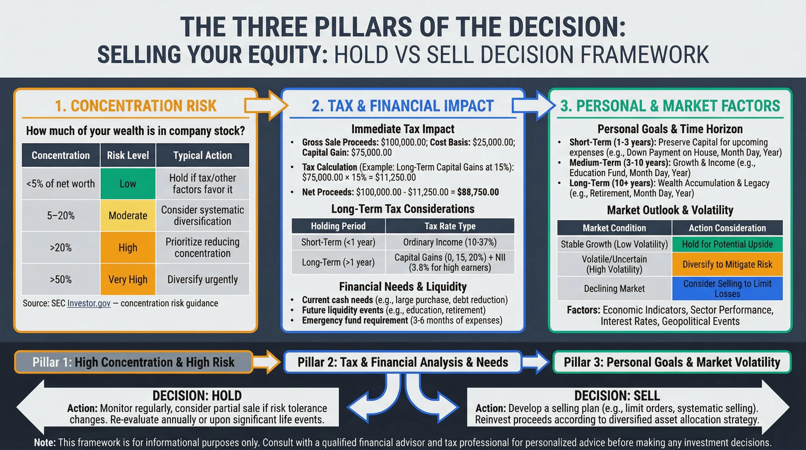 Concentration risk infographic: net worth percentage thresholds, risk levels from low to very high, when to diversify