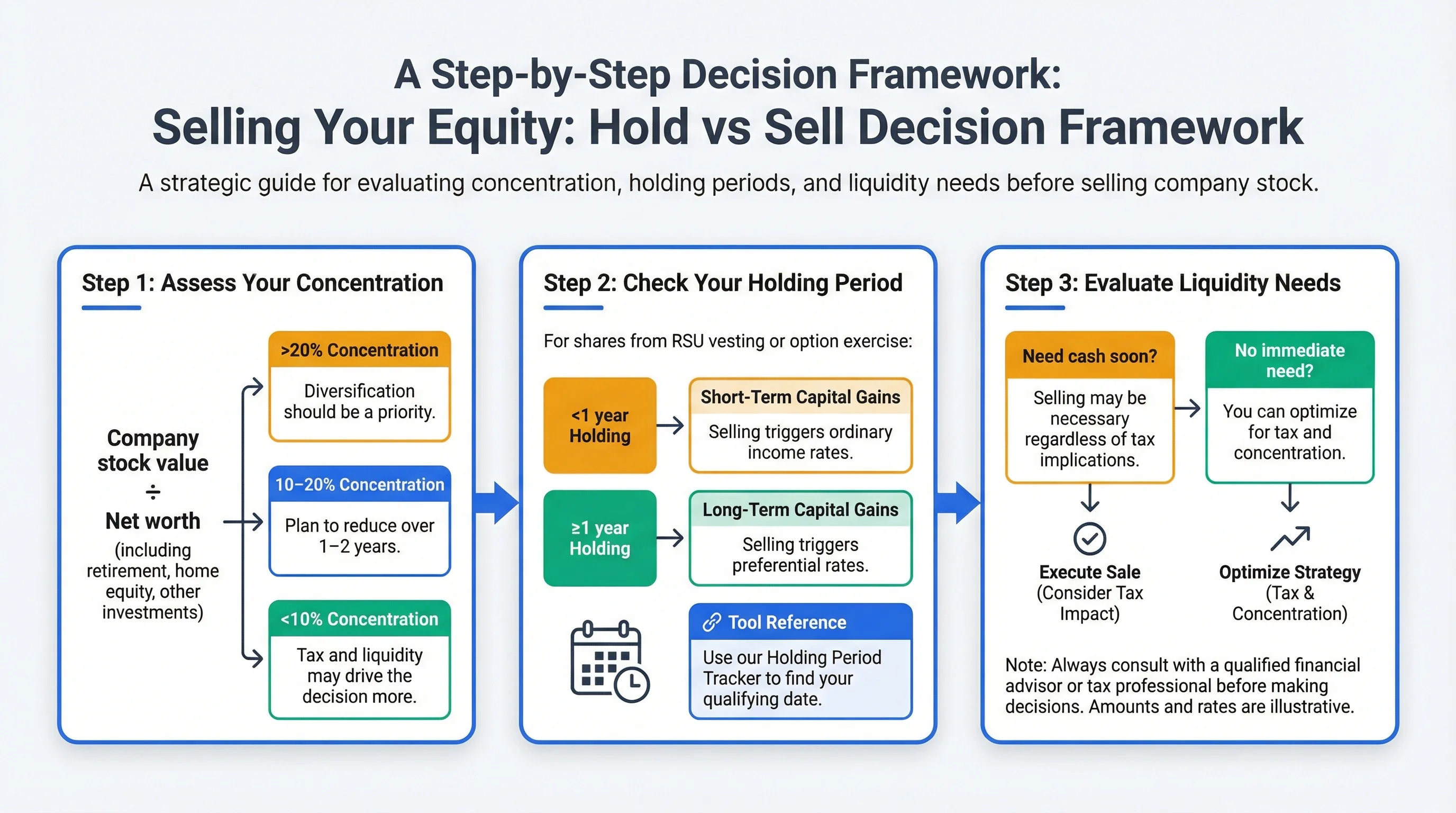 Short-term vs long-term capital gains infographic: holding period 1 year, tax rates 0% 15% 20% vs ordinary income up to 37%, example savings