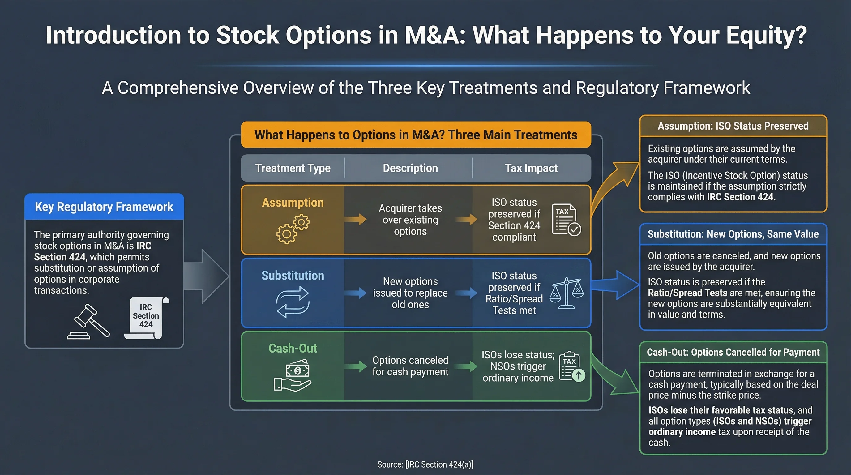 IRC Section 424 overview infographic showing change of control provisions, three main treatment options (Assumption, Substitution, Cash-Out), and visual explanation of Ratio Test and Spread Test requirements for preserving ISO qualified status