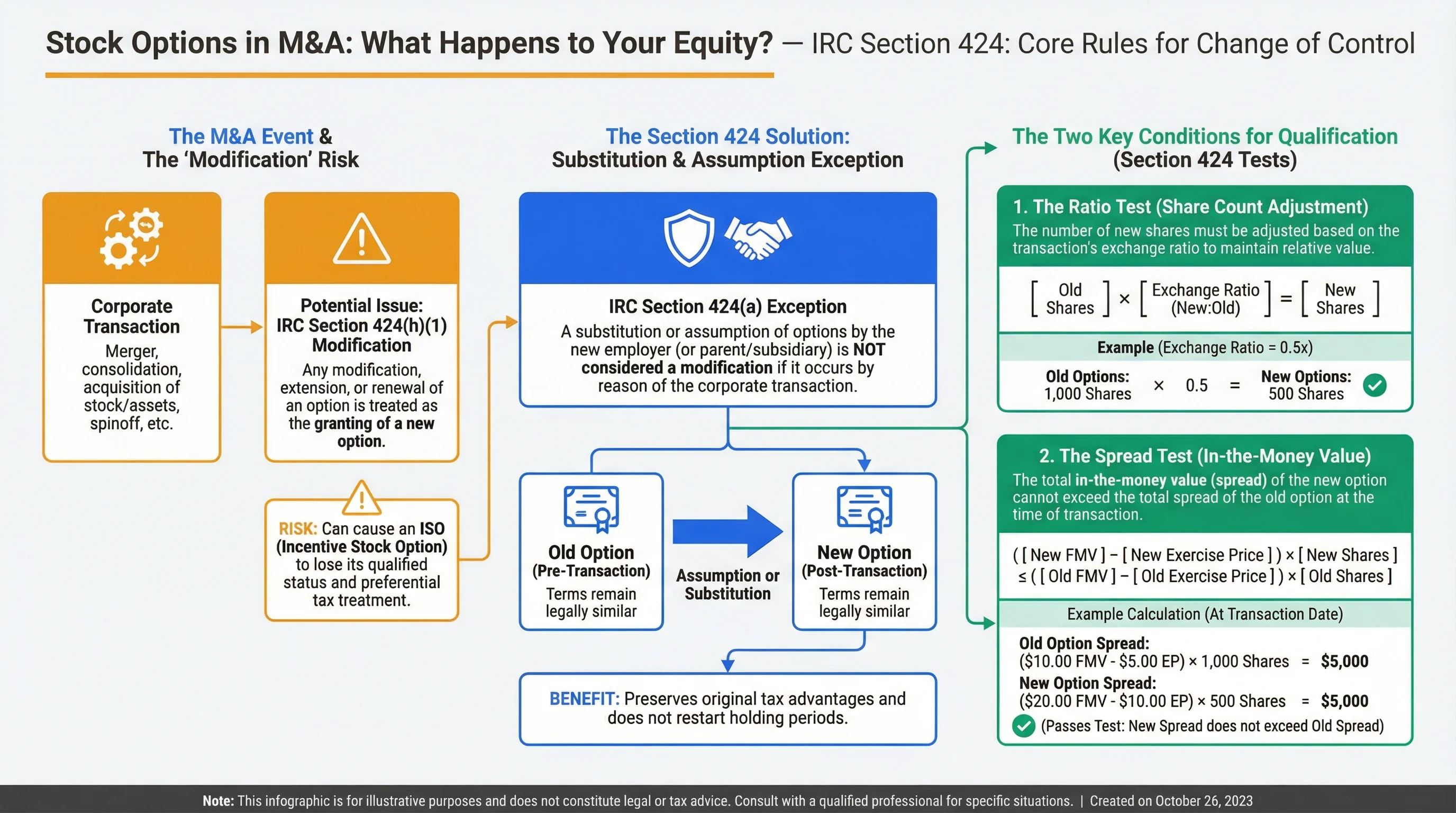M&A transaction types comparison infographic showing Type A, Type B, and Type C reorganizations with stock requirement percentages, ISO preservation likelihood for each type, and tax treatment differences between tax-free and taxable structures
