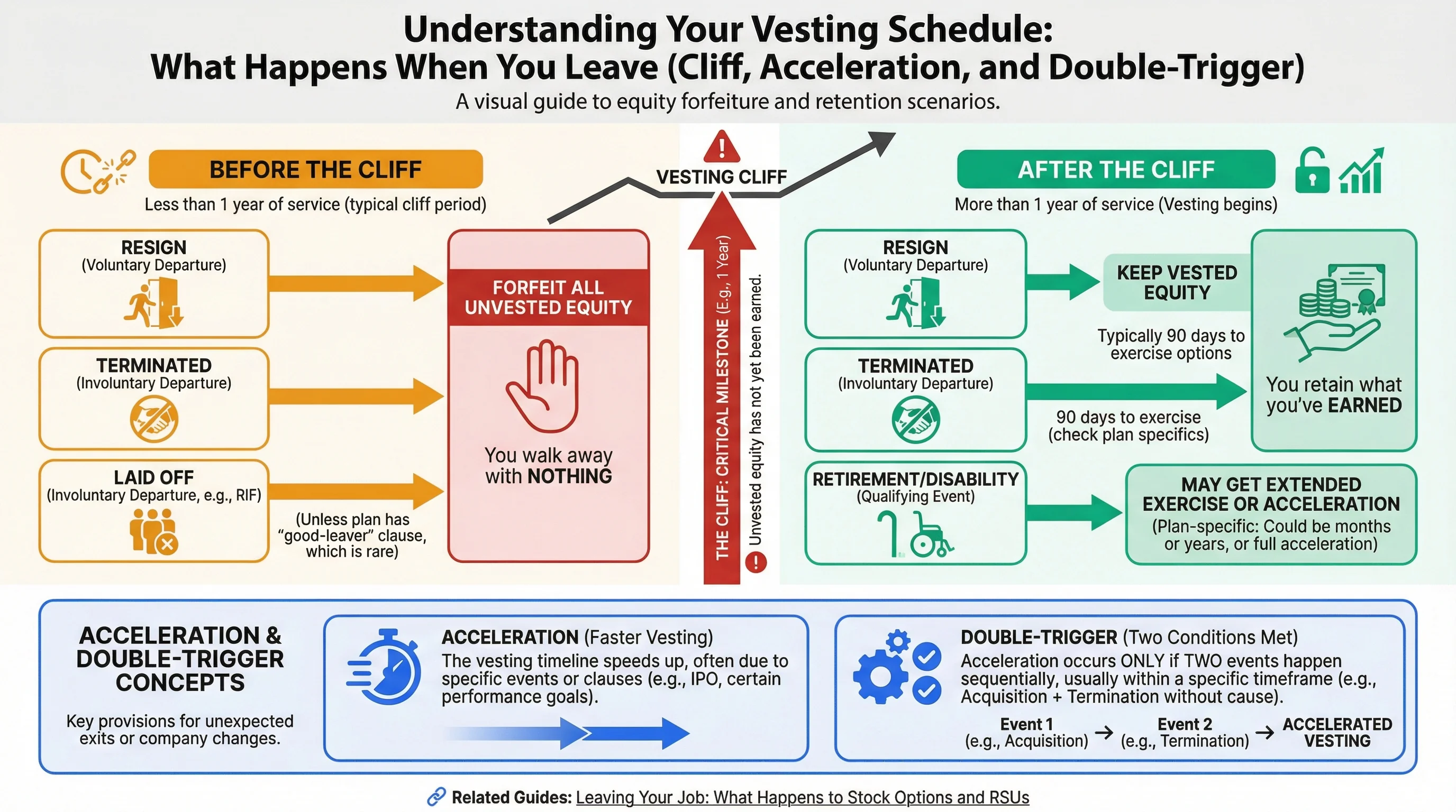 Good leaver vs bad leaver infographic: extended exercise for retirement and disability, standard 90 days for resignation