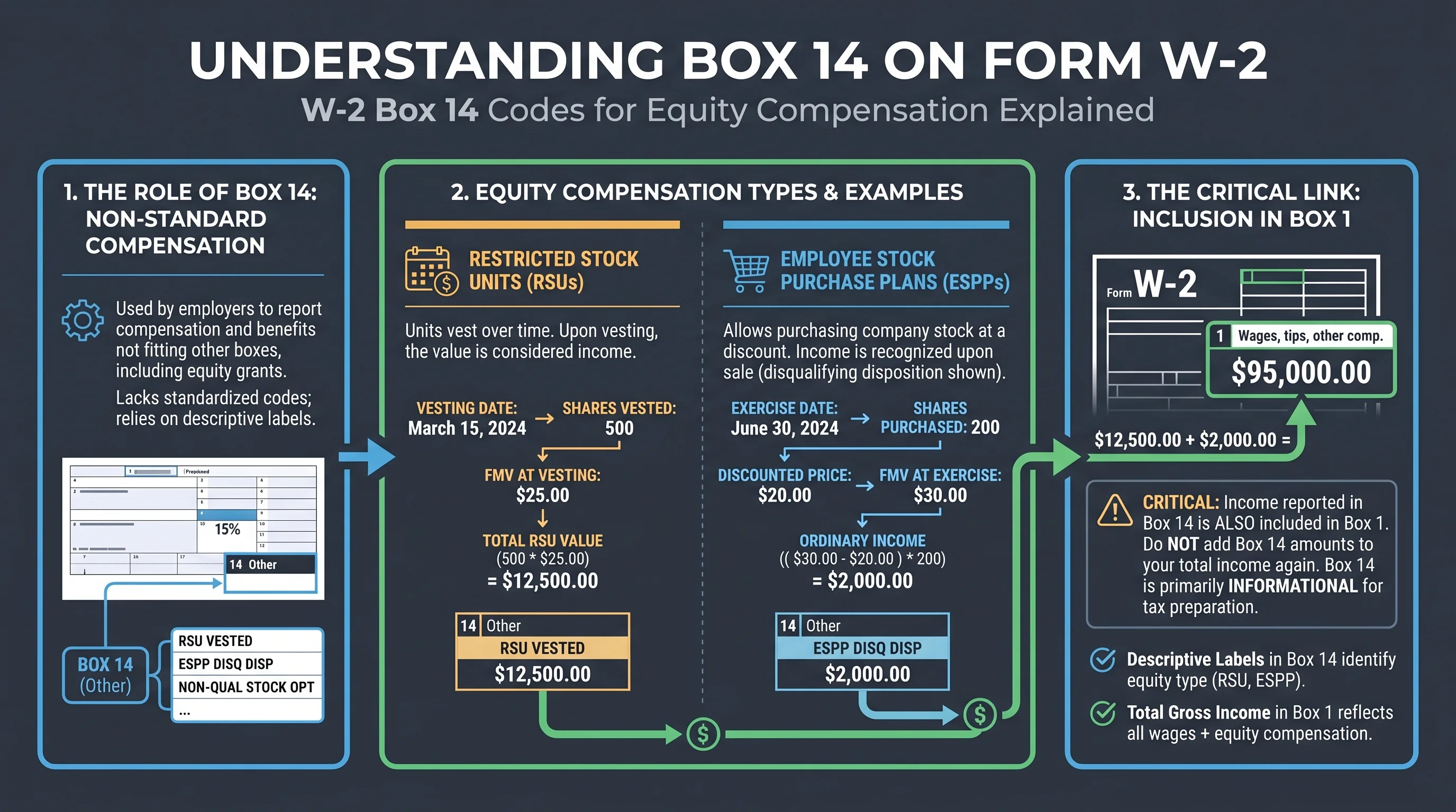 Infographic mapping Form W-2 Box 1 wages to optional Box 14 equity labels and separate Box 12 codes for stock compensation showing avoid double counting wage income