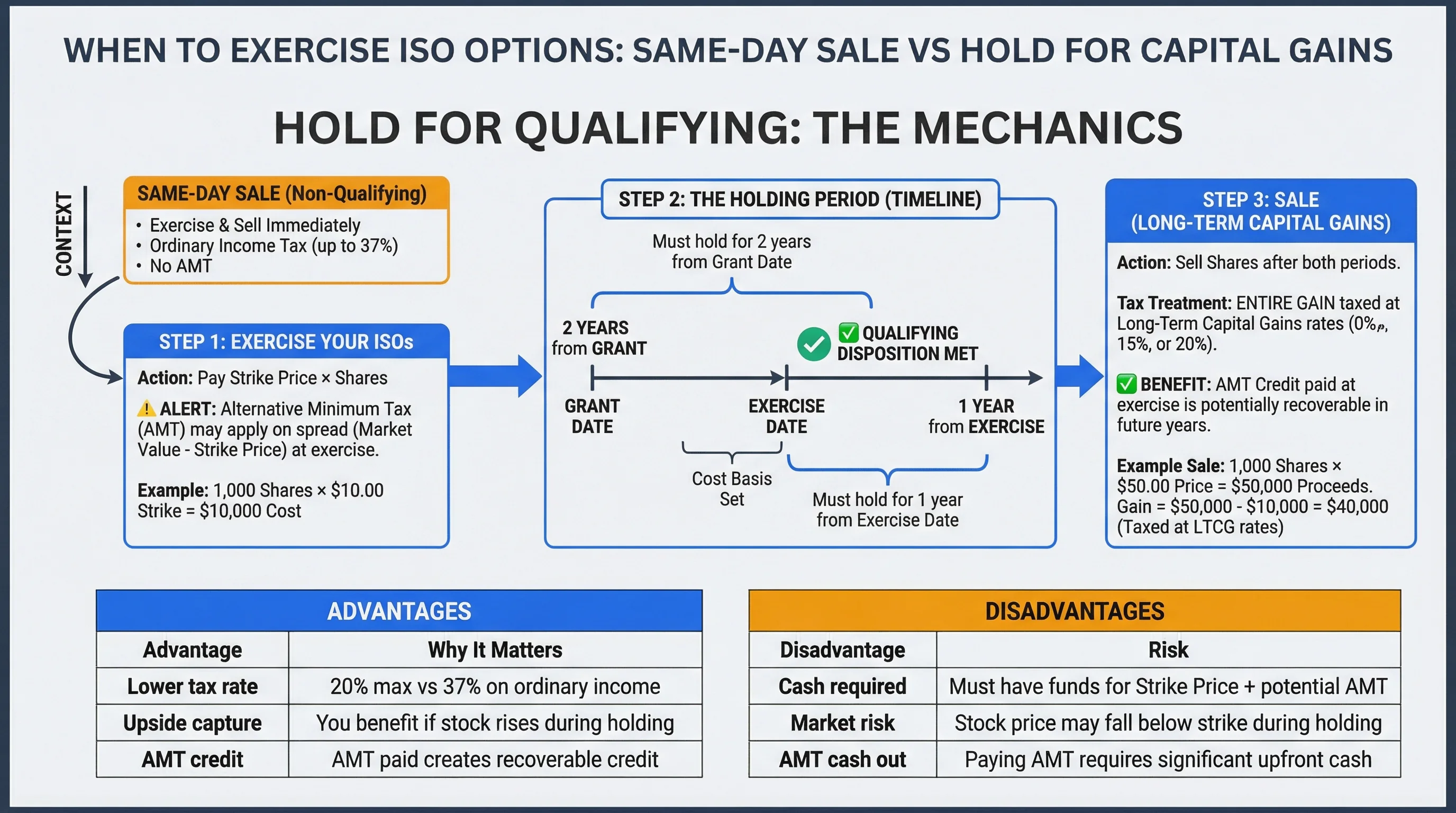 Same-day sale vs hold tax comparison infographic: ordinary income 37% vs LTCG 20%, AMT at exercise, cash requirement